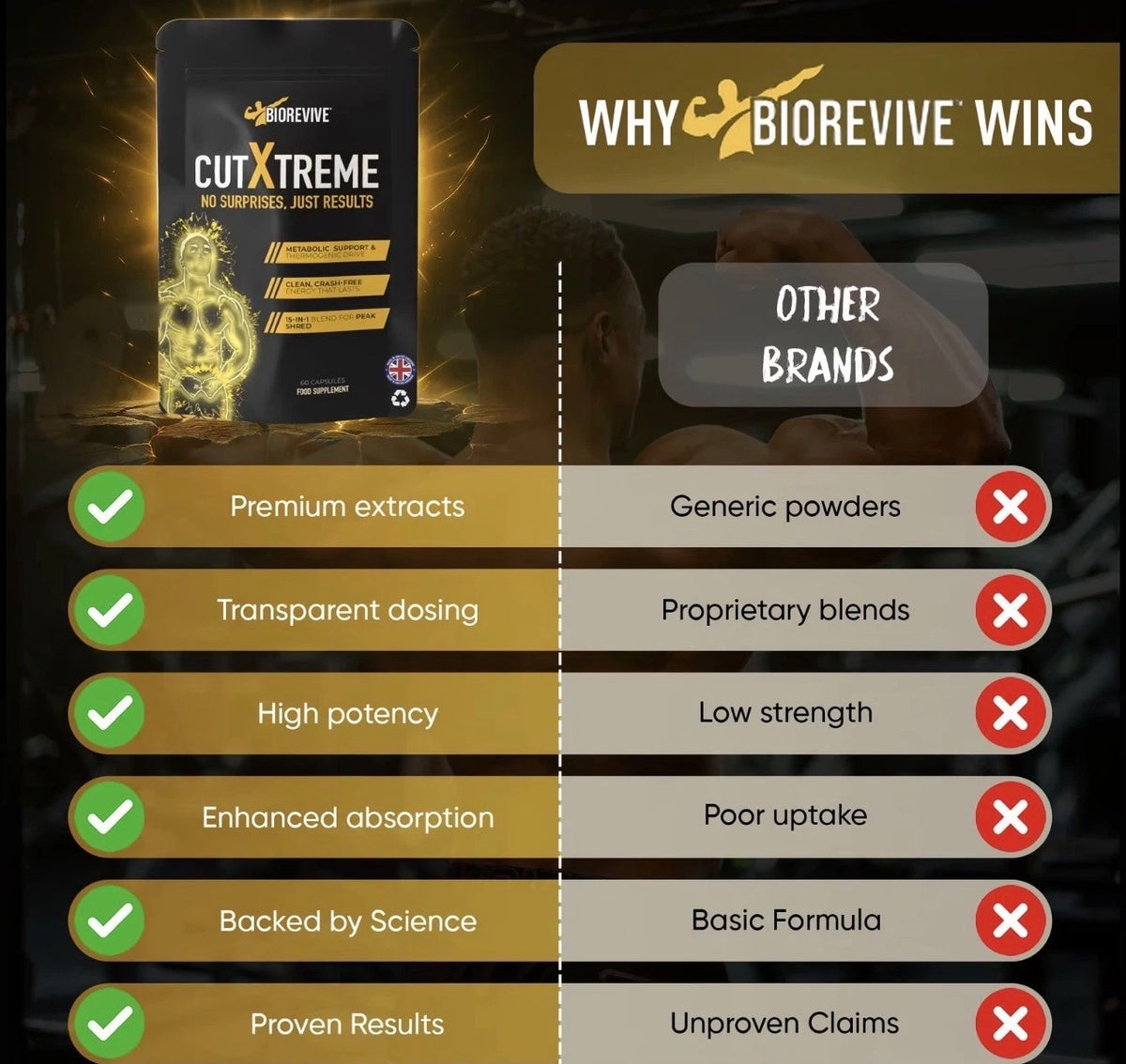 BioRevive Cut Xtreme Fitness Supplement – Energy, Focus & Wellness Support | L-Carnitine, Green Tea, B Vitamins & Caffeine